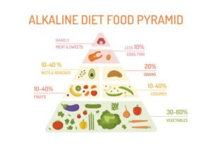 Alkaline Diet